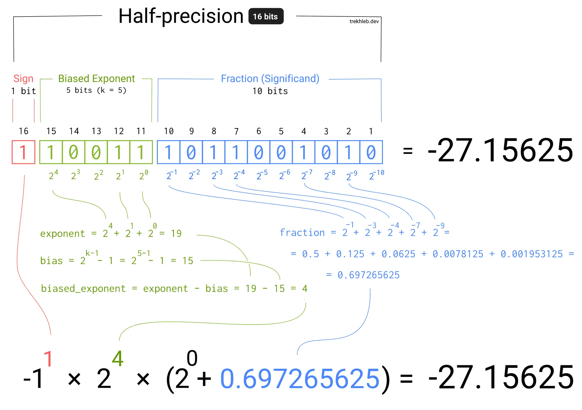 Floating number explanation